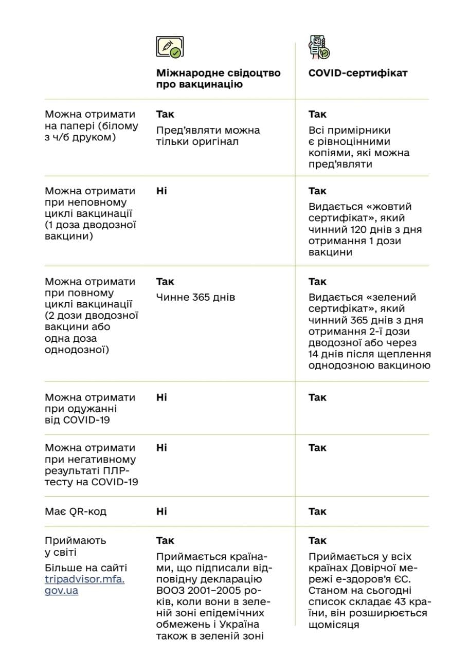 Які документи я можу отримати, щоб підтвердити вакцинацію від COVID-19?